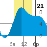 Legoe Bay tide chart for Thursday, November 21, 2024