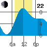 Legoe Bay tide chart for Friday, November 22, 2024