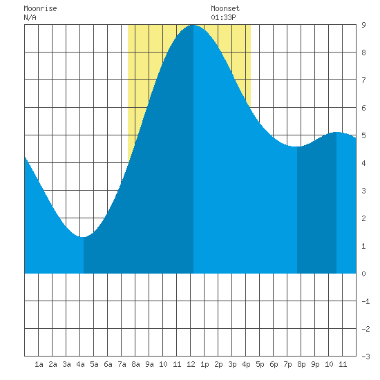 Legoe Bay tide chart for Saturday, November 23, 2024