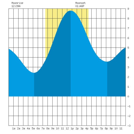 Legoe Bay tide chart for Sunday, November 24, 2024