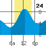 Legoe Bay tide chart for Sunday, November 24, 2024