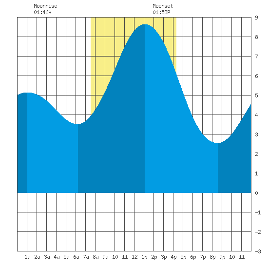 Legoe Bay tide chart for Monday, November 25, 2024