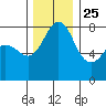Legoe Bay tide chart for Monday, November 25, 2024