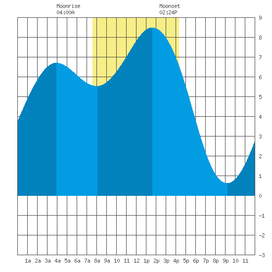 Legoe Bay tide chart for Wednesday, November 27, 2024