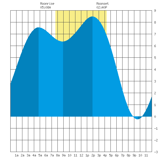 Legoe Bay tide chart for Thursday, November 28, 2024