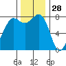 Legoe Bay tide chart for Thursday, November 28, 2024