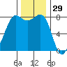 Legoe Bay tide chart for Friday, November 29, 2024