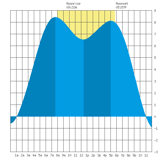 Legoe Bay tide chart for Saturday, November 2, 2024
