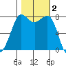 Legoe Bay tide chart for Saturday, November 2, 2024