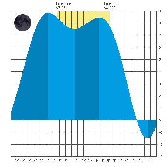 Legoe Bay tide chart for Saturday, November 30, 2024