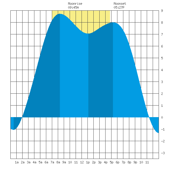 Legoe Bay tide chart for Sunday, November 3, 2024