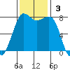 Legoe Bay tide chart for Sunday, November 3, 2024