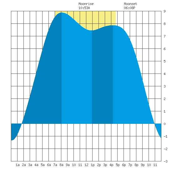 Legoe Bay tide chart for Monday, November 4, 2024