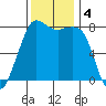Legoe Bay tide chart for Monday, November 4, 2024