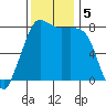 Legoe Bay tide chart for Tuesday, November 5, 2024