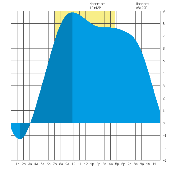 Legoe Bay tide chart for Wednesday, November 6, 2024