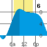 Legoe Bay tide chart for Wednesday, November 6, 2024