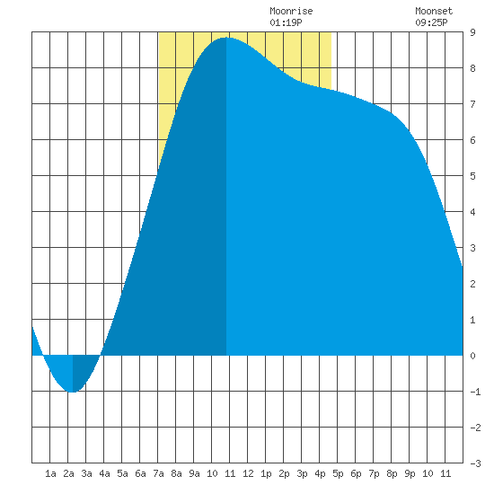 Legoe Bay tide chart for Thursday, November 7, 2024