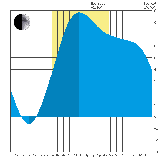 Legoe Bay tide chart for Friday, November 8, 2024