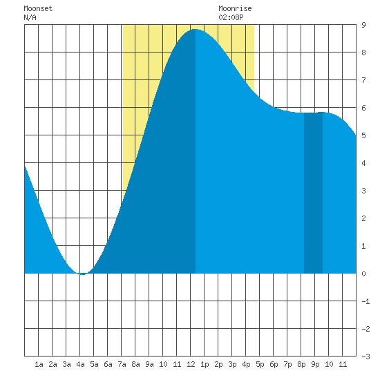 Legoe Bay tide chart for Saturday, November 9, 2024