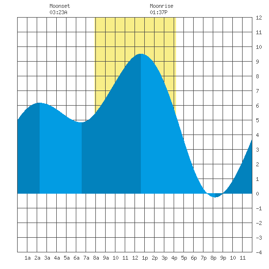 Legoe Bay tide chart for Wednesday, December 11, 2024