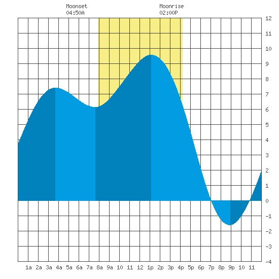 Legoe Bay tide chart for Thursday, December 12, 2024