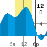 Legoe Bay tide chart for Thursday, December 12, 2024