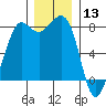 Legoe Bay tide chart for Friday, December 13, 2024