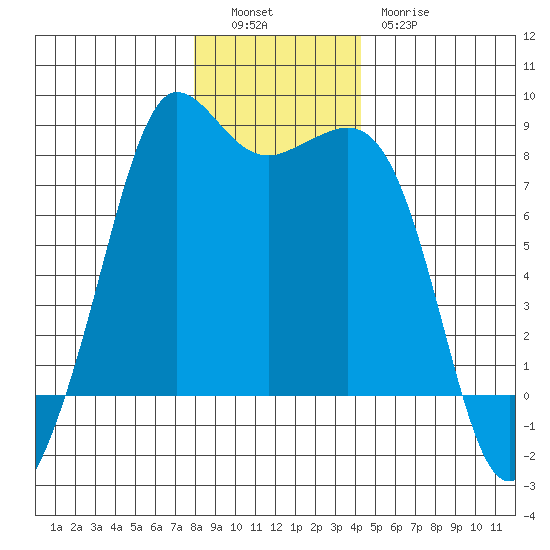 Legoe Bay tide chart for Monday, December 16, 2024