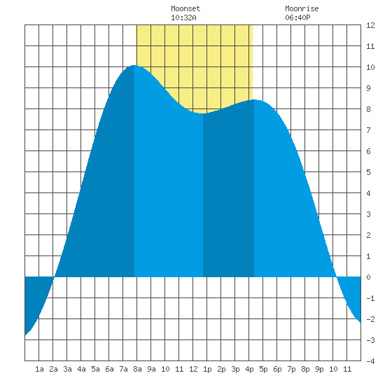 Legoe Bay tide chart for Tuesday, December 17, 2024
