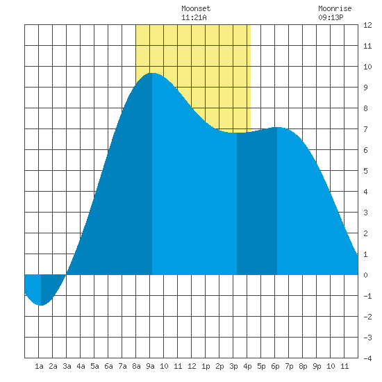 Legoe Bay tide chart for Thursday, December 19, 2024