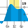 Legoe Bay tide chart for Thursday, December 19, 2024