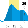 Legoe Bay tide chart for Friday, December 20, 2024