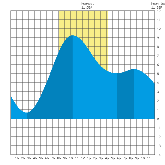 Legoe Bay tide chart for Saturday, December 21, 2024