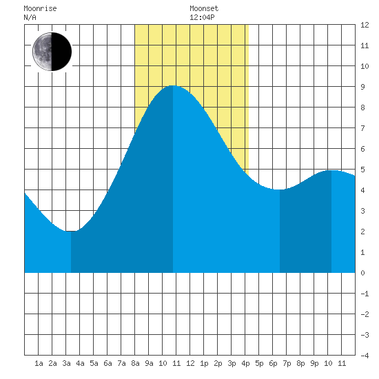 Legoe Bay tide chart for Sunday, December 22, 2024