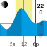 Legoe Bay tide chart for Sunday, December 22, 2024