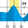 Legoe Bay tide chart for Tuesday, December 24, 2024