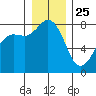 Legoe Bay tide chart for Wednesday, December 25, 2024