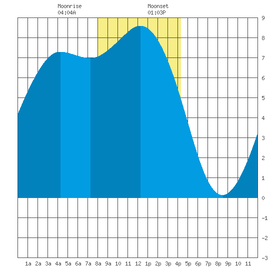 Legoe Bay tide chart for Thursday, December 26, 2024
