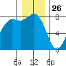Legoe Bay tide chart for Thursday, December 26, 2024