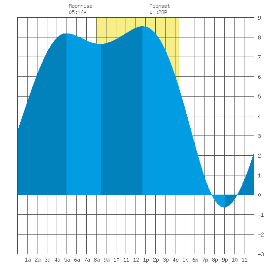 Legoe Bay tide chart for Friday, December 27, 2024