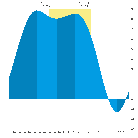 Legoe Bay tide chart for Saturday, December 28, 2024