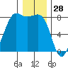Legoe Bay tide chart for Saturday, December 28, 2024
