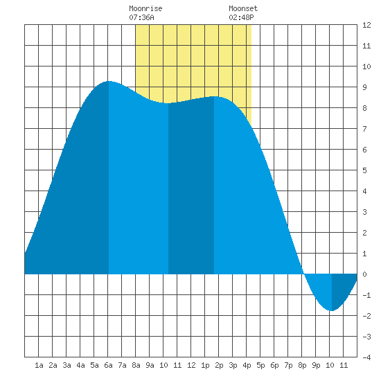 Legoe Bay tide chart for Sunday, December 29, 2024