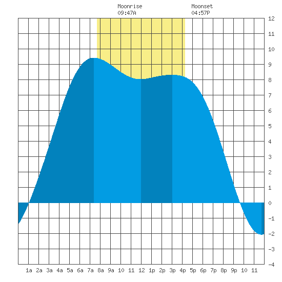 Legoe Bay tide chart for Monday, December 2, 2024