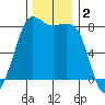 Legoe Bay tide chart for Monday, December 2, 2024