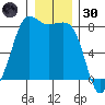 Legoe Bay tide chart for Monday, December 30, 2024