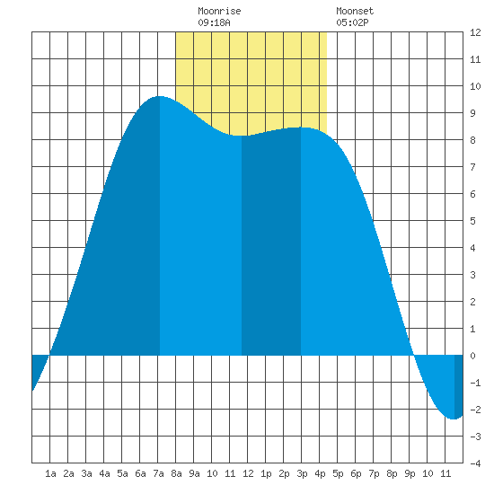 Legoe Bay tide chart for Tuesday, December 31, 2024