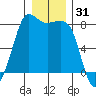 Legoe Bay tide chart for Tuesday, December 31, 2024