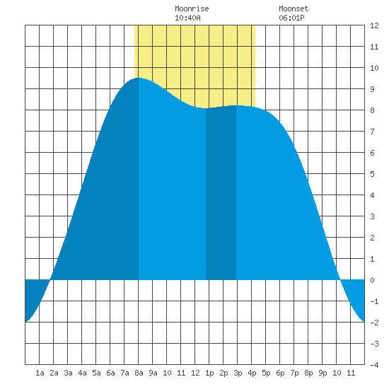 Legoe Bay tide chart for Tuesday, December 3, 2024